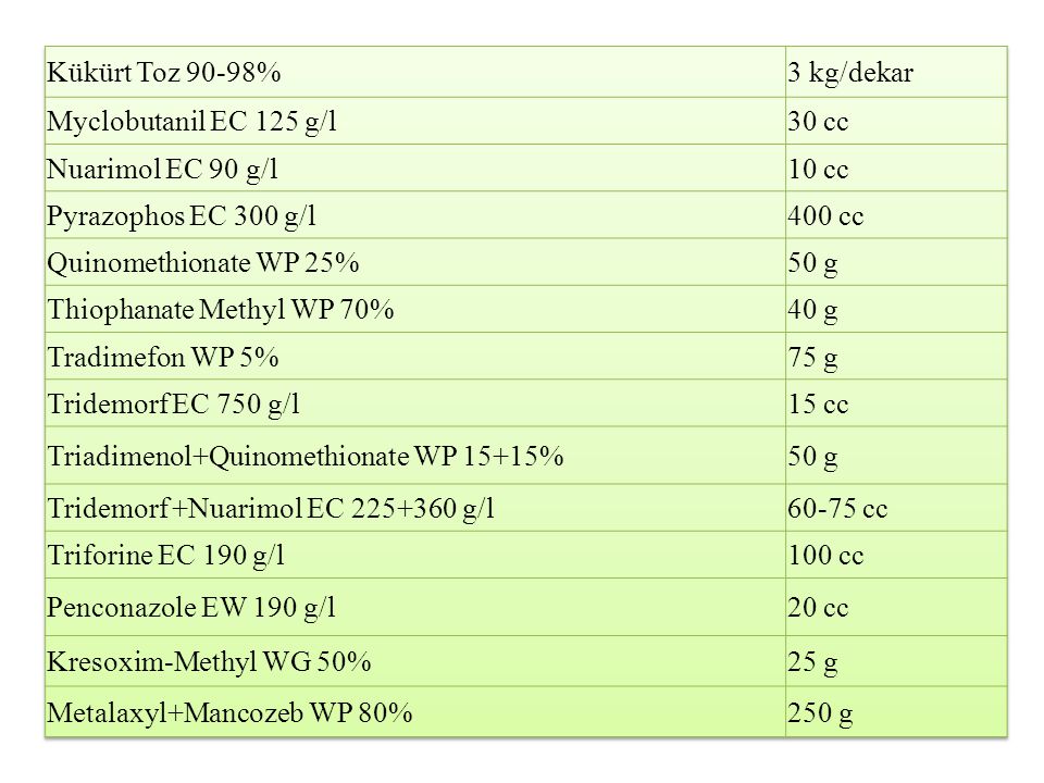 Kükürt Toz 90-98% 3 kg/dekar. Myclobutanil EC 125 g/l. 30 cc. Nuarimol EC 90 g/l. 10 cc. Pyrazophos EC 300 g/l.