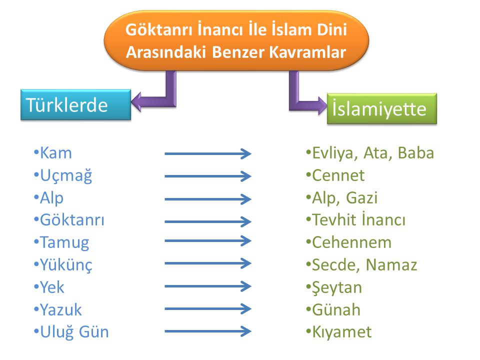 Göktanrı İnancı İle İslam Dini Arasındaki Benzer Kavramlar