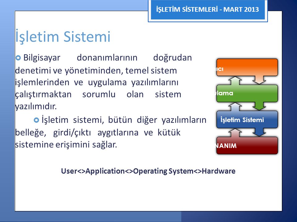 User<>Application<>Operating System<>Hardware
