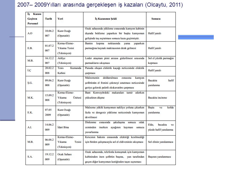 2007– 2009Yılları arasında gerçekleşen iş kazaları (Olcaytu, 2011)