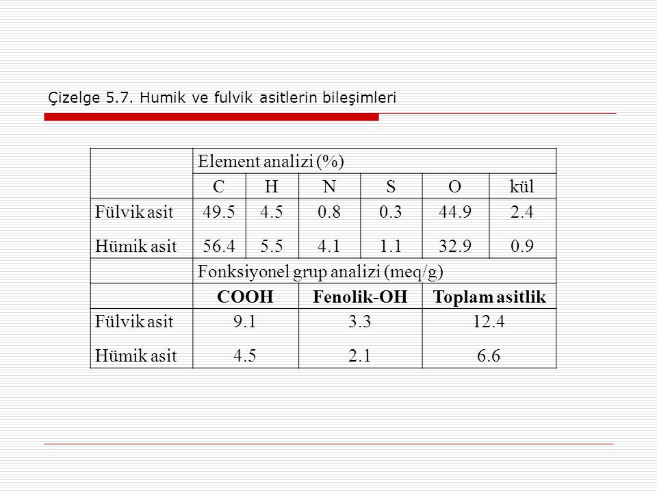 Çizelge 5.7. Humik ve fulvik asitlerin bileşimleri