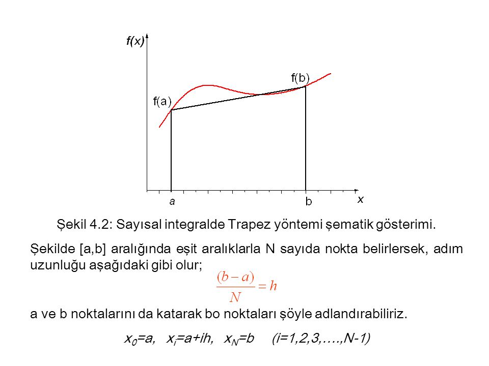 Şekil 4.2: Sayısal integralde Trapez yöntemi şematik gösterimi.