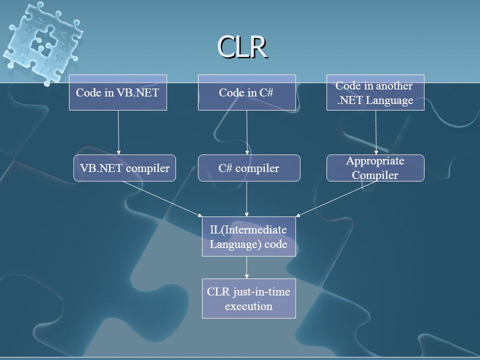 CLR Code in VB.NET Code in C# Code in another .NET Language