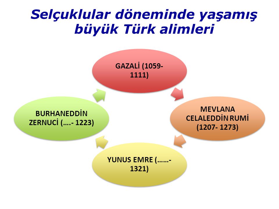 Selçuklular döneminde yaşamış büyük Türk alimleri