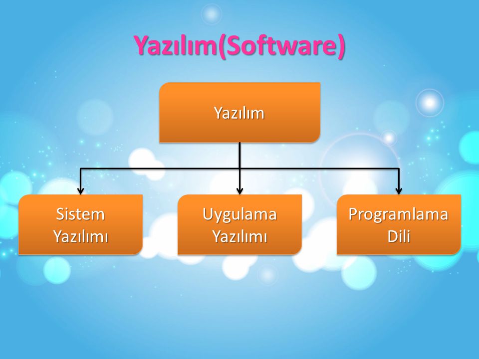 Yazılım(Software) Yazılım Sistem Yazılımı Uygulama Yazılımı