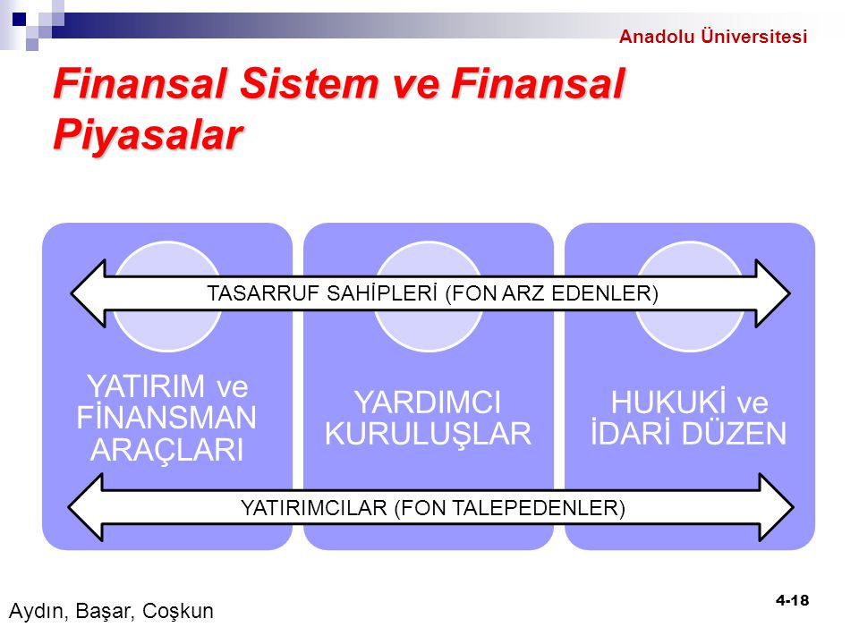 Finansal Sistem ve Finansal Piyasalar