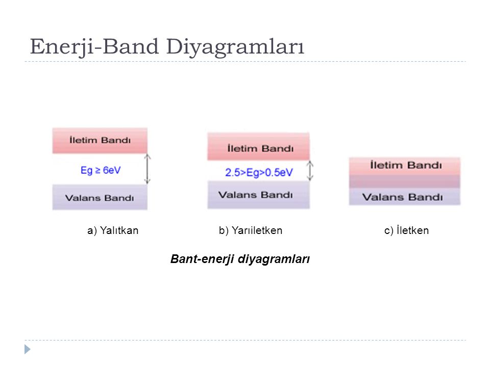 Enerji-Band Diyagramları