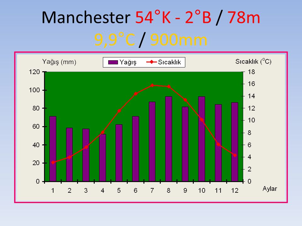 Manchester 54°K - 2°B / 78m 9,9°C / 900mm