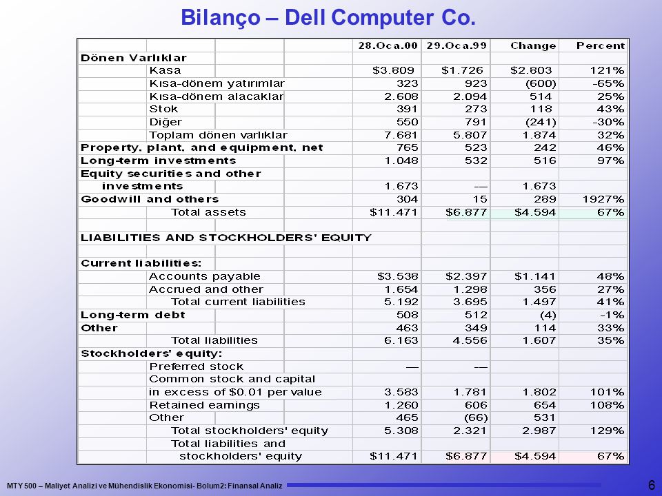 Bilanço – Dell Computer Co.