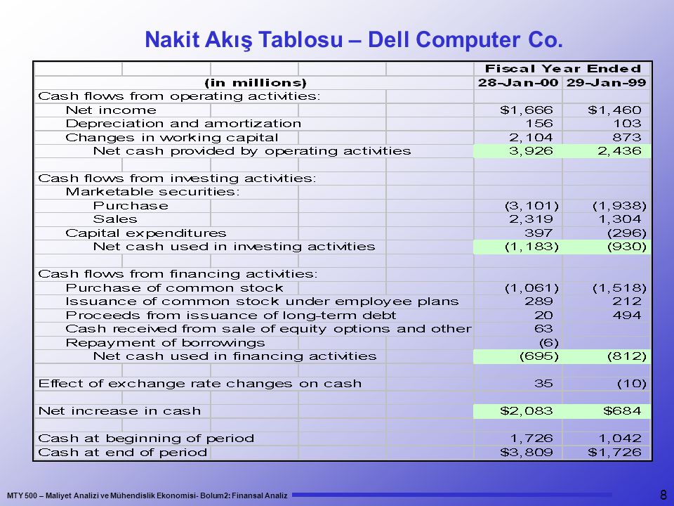 Nakit Akış Tablosu – Dell Computer Co.