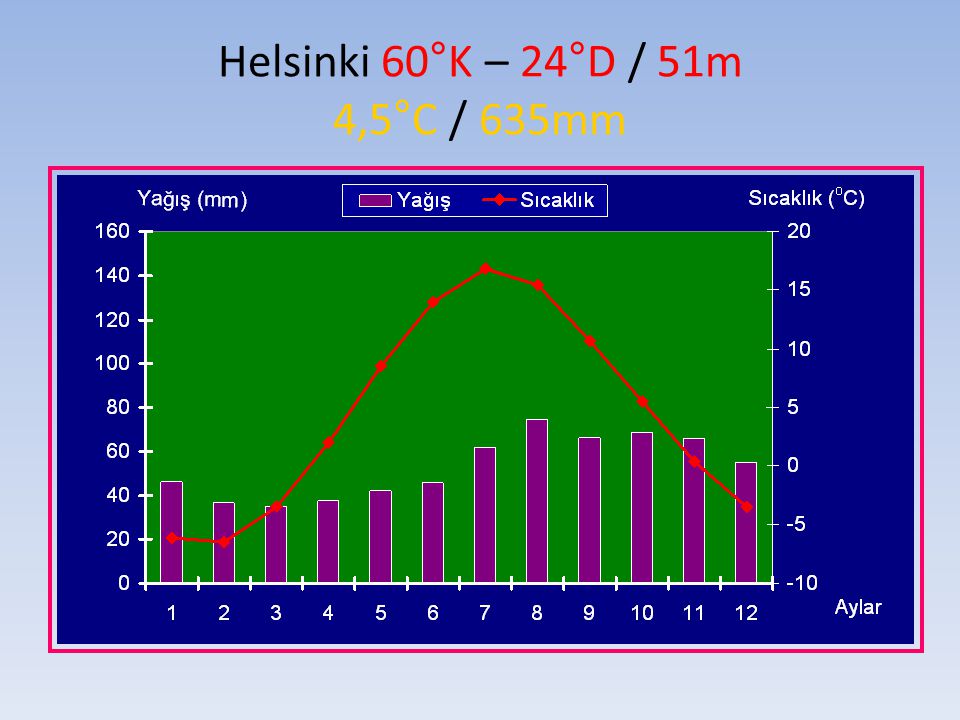 Helsinki 60°K – 24°D / 51m 4,5°C / 635mm