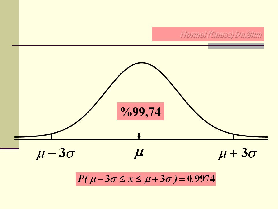 Normal (Gauss) Dağılım
