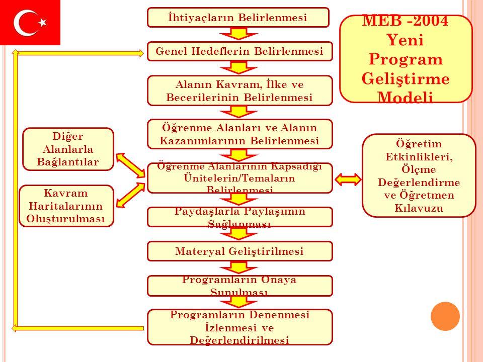 MEB Yeni Program Geliştirme Modeli