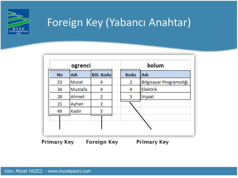 Первичный ключ 2. Первичный ключ в MYSQL. Что такое внешний ключ (Foreign Key)?. Внешний ключ FK. Внешний ключ SQL что это.