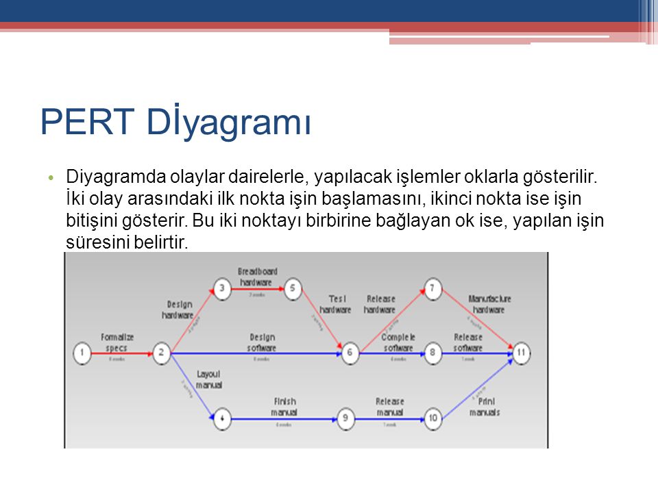 Перт анализ проекта