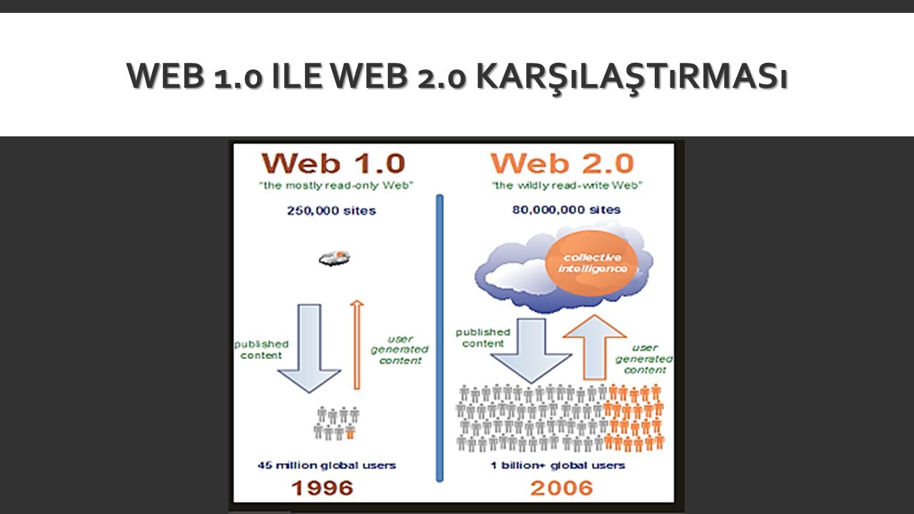 Web 1.0 ile web 2.0 karşılaştırması