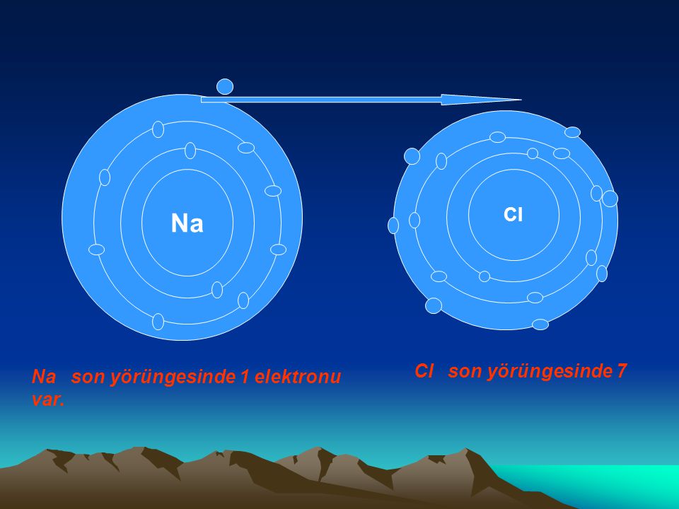 Na CI CI son yörüngesinde 7 Na son yörüngesinde 1 elektronu var.