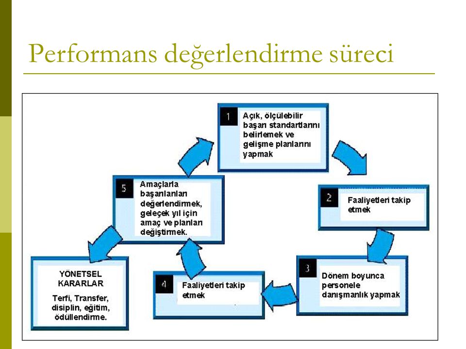 Performans