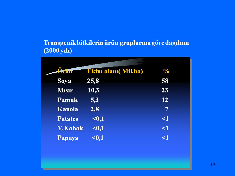 Transgenik bitkilerin ürün gruplarına göre dağılımı (2000 yılı)
