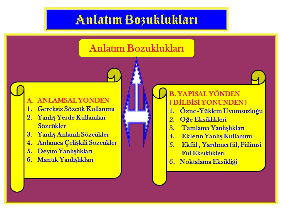 Türkçe Anlatım Bozuklukları. - Ppt Indir