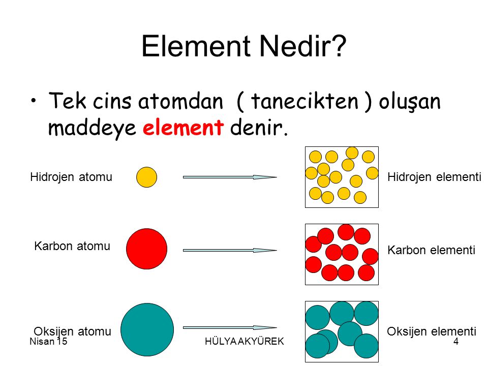 Element Nedir Tek cins atomdan ( tanecikten ) oluşan maddeye element denir. Hidrojen atomu. Hidrojen elementi.