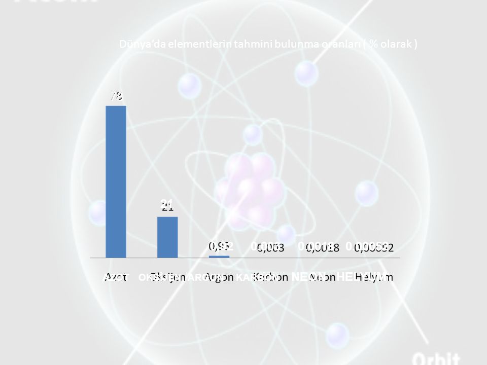 Dünya’da elementlerin tahmini bulunma oranları ( % olarak )