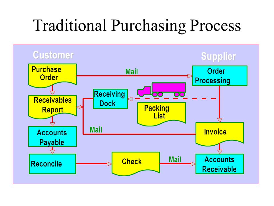 Processing purchase