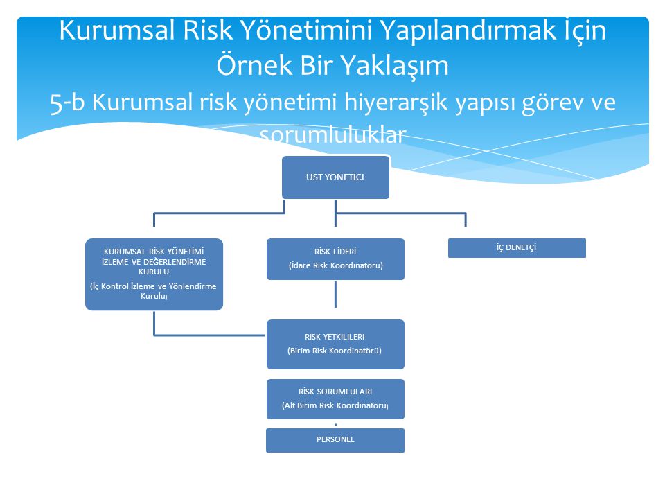 Kurumsal Risk Yönetimini Yapılandırmak İçin Örnek Bir Yaklaşım 5-b Kurumsal risk yönetimi hiyerarşik yapısı görev ve sorumluluklar