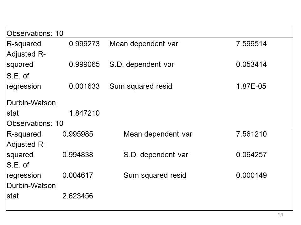 Observations: 10 R-squared Mean dependent var Adjusted R-squared