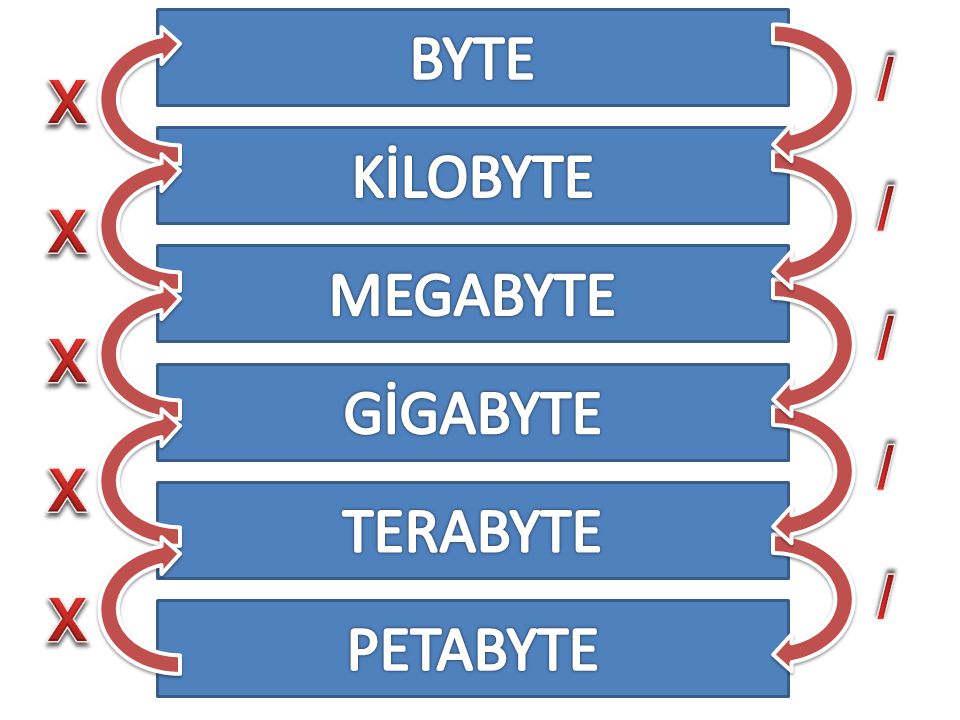 Байт килобайт мегабайт. Gigabyte and MEGABYTE. Terabyte. Петабайт карта памяти. Гигабит Терабит петабит.