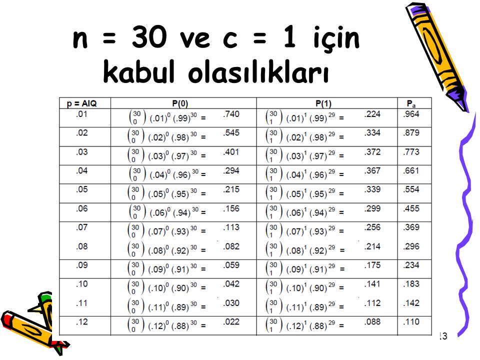 n = 30 ve c = 1 için kabul olasılıkları