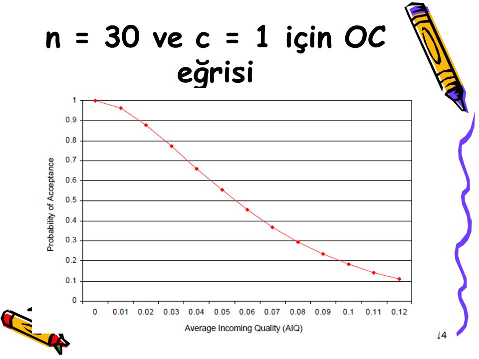 n = 30 ve c = 1 için OC eğrisi
