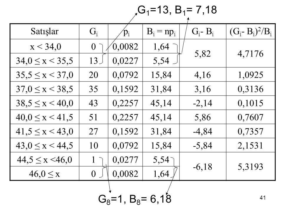 G1=13, B1= 7,18 G8=1, B8= 6,18 Satışlar Gi pi Bi = npi Gi- Bi