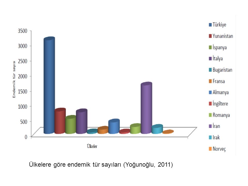 Ülkelere göre endemik tür sayıları (Yoğunoğlu, 2011)