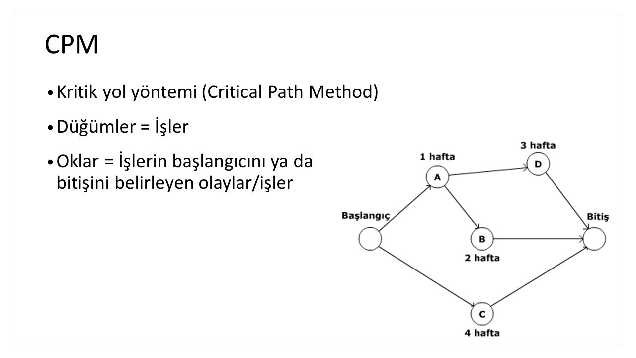 CPM Kritik yol yöntemi (Critical Path Method) Düğümler = İşler.