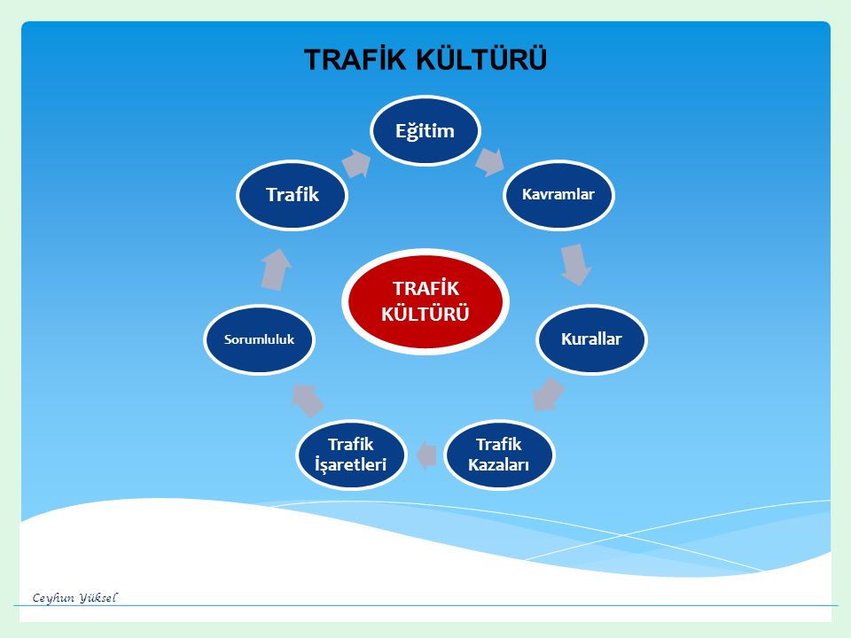 TRAFİK KÜLTÜRÜ Eğitim Trafik TRAFİK KÜLTÜRÜ Kurallar Trafik İşaretleri