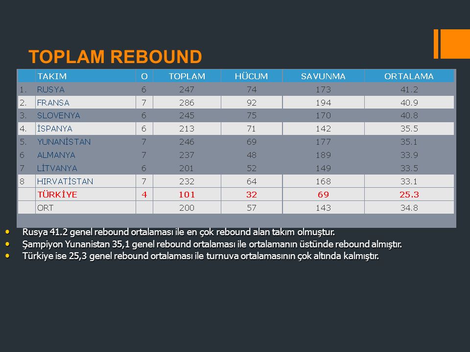 TOPLAM REBOUND Rusya 41.2 genel rebound ortalaması ile en çok rebound alan takım olmuştur.