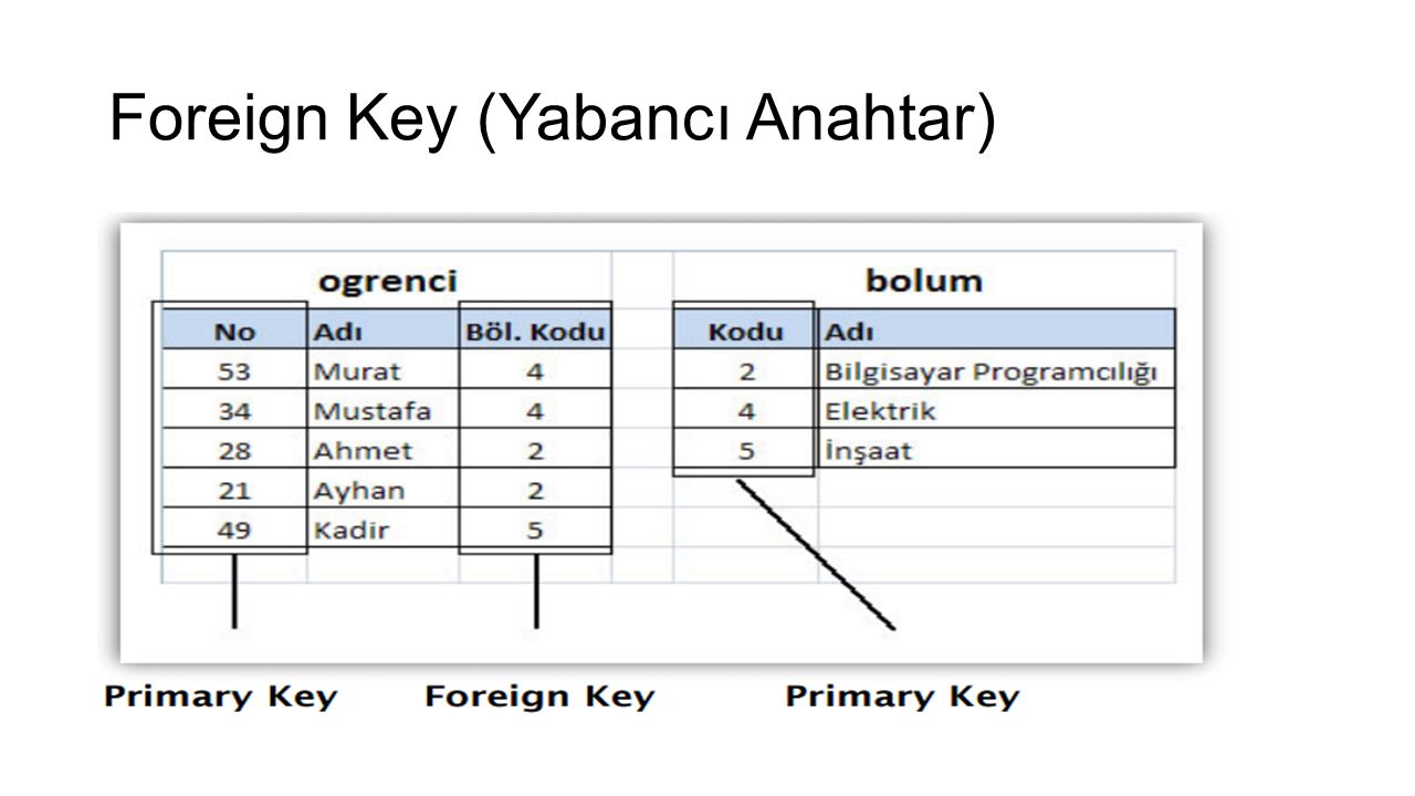 Create foreign key