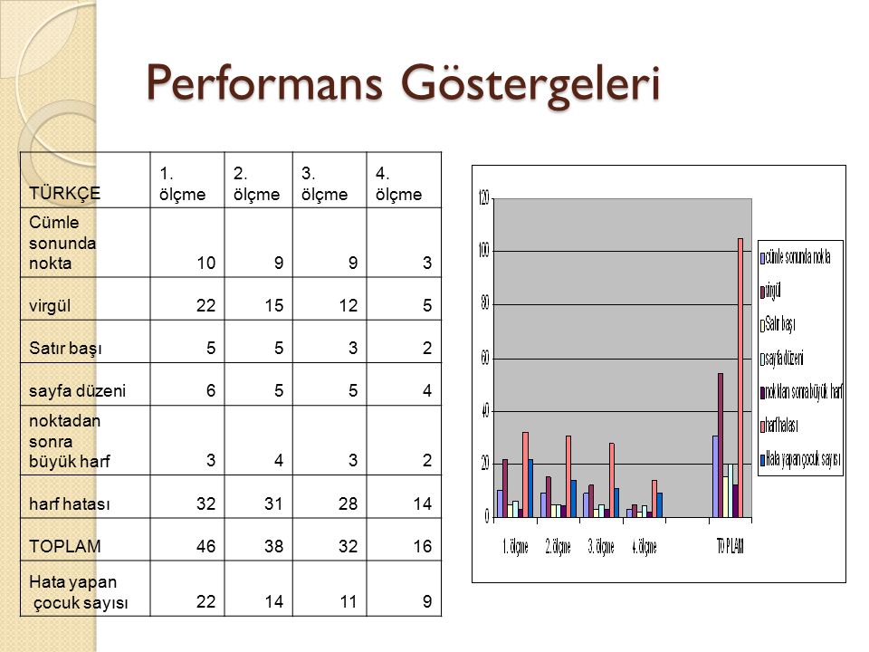 Performans