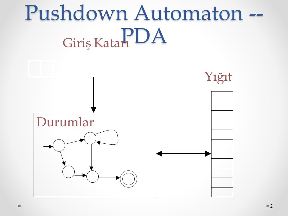 Pushdown Automaton -- PDA