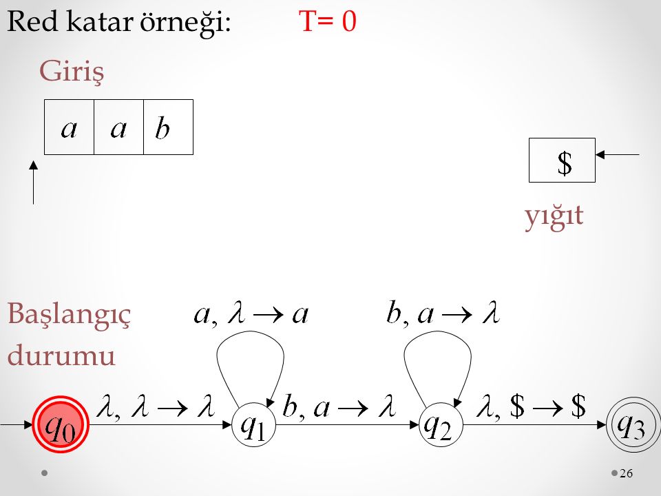 Red katar örneği: T= 0 Giriş yığıt Başlangıç durumu