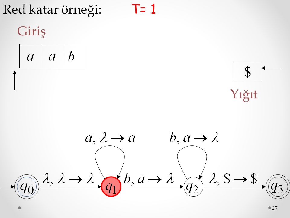 Red katar örneği: T= 1 Giriş Yığıt