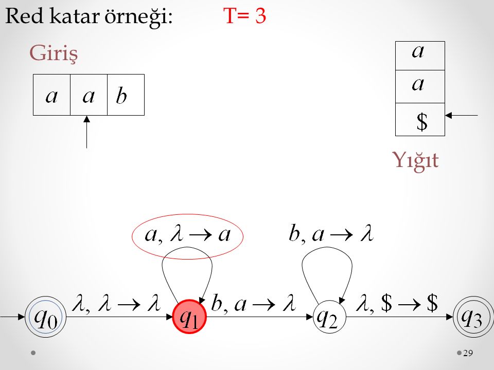 Red katar örneği: T= 3 Giriş Yığıt