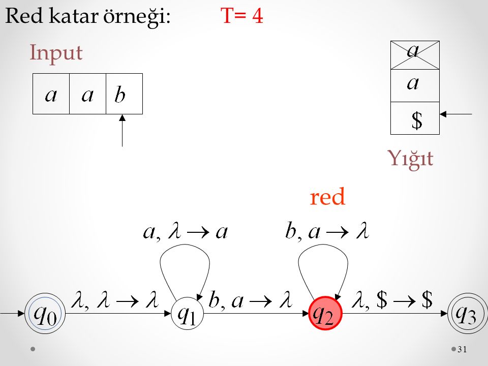Red katar örneği: T= 4 Input Yığıt red