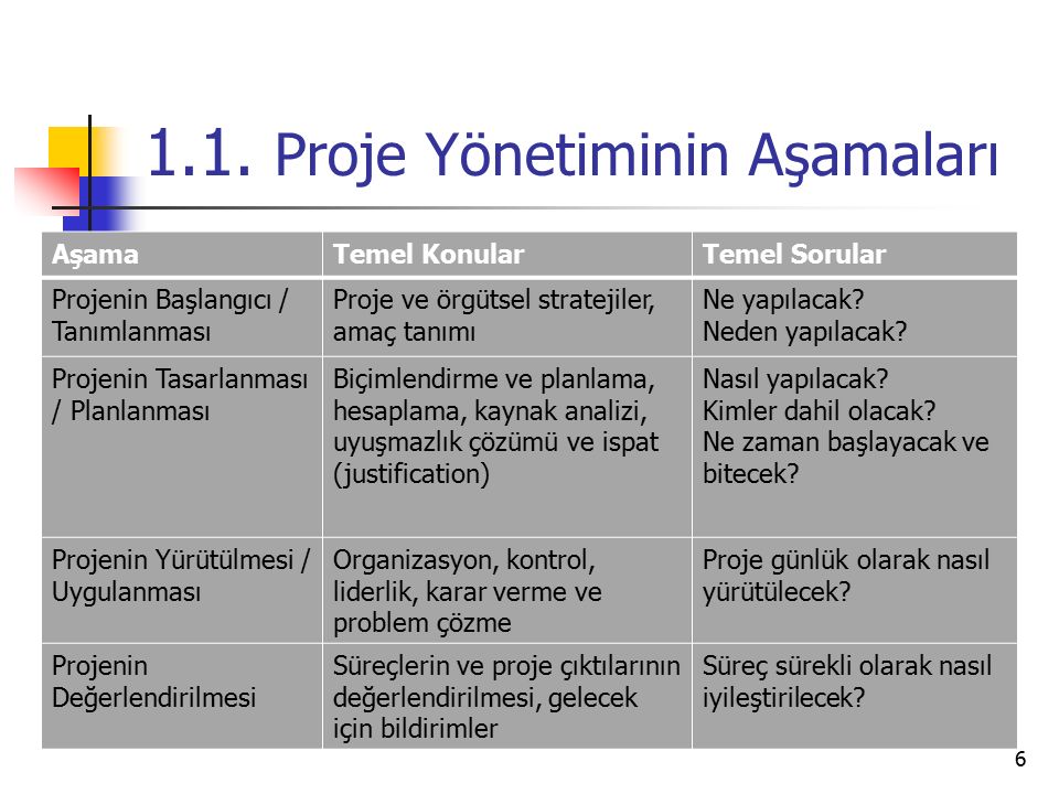 Proje Yonetim Dongusu Asamalari Rol Ve Sorumluluklar Ppt Indir